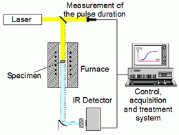閃光法測試原理