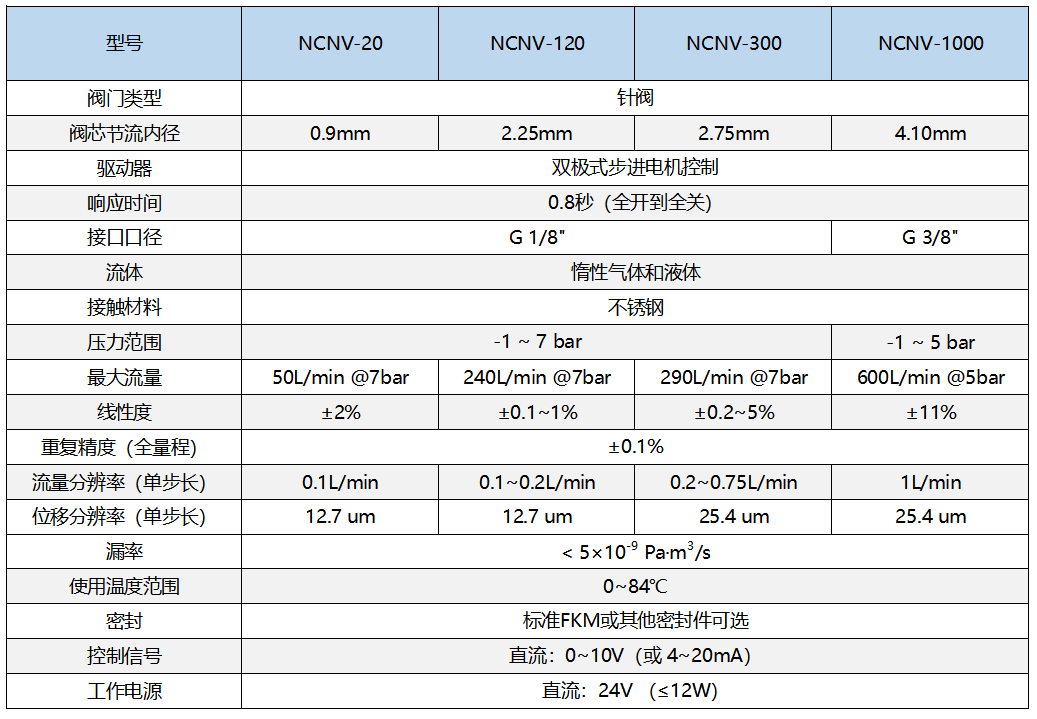 電動針閥技術(shù)指標(biāo)